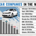 The World's Top 10 Automotive Companies: Volkswagen Takes the Lead