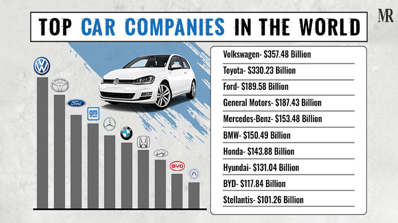 The World's Top 10 Automotive Companies: Volkswagen Takes the Lead